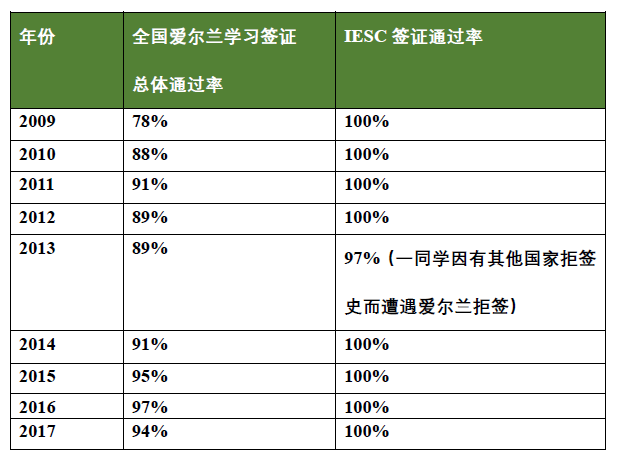 IESC签证通过率 201804